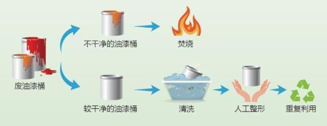 有害垃圾危害大，請(qǐng)投有害垃圾桶集中處置